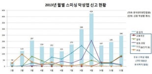 할인쿠폰에서 교통위반까지 진화하는 스미싱…전년比 150배 급증