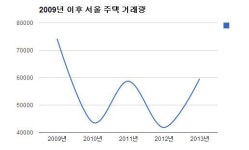 북새통 경매 열기, 내년에도 이어질까