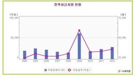 [고비용사회] 정책자금, 기술평가 강화하고 신생기업에 장기투자해야