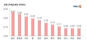 새해 첫주 서울 아파트 값 보합…전세금은 학군수요 영향 상승세