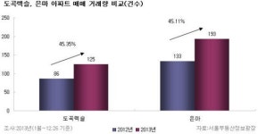 지난해 가장 인기 아파트 단지는 도곡렉슬