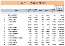 프리보드지수, 전날보다 53.92포인트(0.37%) 내린 1만4560.30