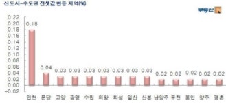 지난주 서울 아파트 값 상승률 2011년 7월 이후 가장 높아