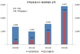 주금공, 작년 대위변제 금액 급증…아파트 중도금 거부 소송 여파