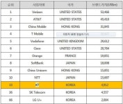 KT, 세계 통신브랜드 평가 33위 국내업계 1위…SKT 36위·LGU+ 66위