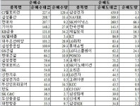 [표] 유가증권시장, 기관 순매매 상위종목 (18시)