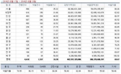 [경매사냥] 제주 오라2동 우리주택 131㎡ 1회 유찰 1억8760만원