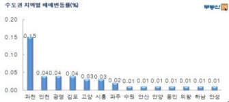 서울 아파트 상승세 지속…강남·서초 상승률은 1주일 새 반토막