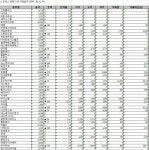 코넥스시장, 전날 종가 대비 0.2% 하락 마감