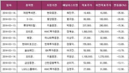 [목표주가 하향조정] 3월10일~3월14일