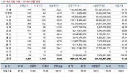 [경매사냥] 수원시 장안구 광교산임광그대가 125㎡ 1회 유찰 4억950만원