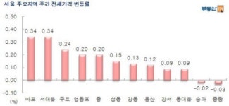 서울 아파트 가격 상승률 1주일 새 절반 수준으로 축소