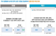 국토부 업종별 규정 완화로 서민 창업 쉬워진다