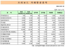 프리보드지수, 113.39포인트(0.79%) 내린 1만4238.85