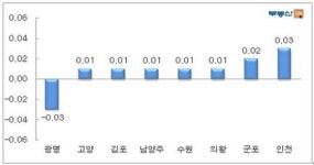 서울·수도권 전세금 오름세 지속…강남구 등 일부지역은 하락세
