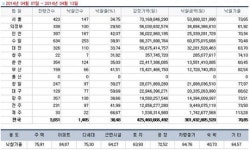 [경매사냥] 경기 군포시 당정동 청천마을 대우 85㎡ 1회 유찰  2억4800만원