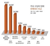 [단독] 한국서 포르셰 한 대 팔면 1300만원 이익, 수입차 업계 누가 돈 벌었나?