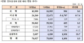 '확실히 잡겠다던' 보험민원 지난해 되레 증가