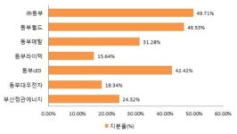 (주)빌텍 동부하이텍 상우 | 동부하이텍 매각 속도 붙는다…산업銀 다음주 투자안내서 발송