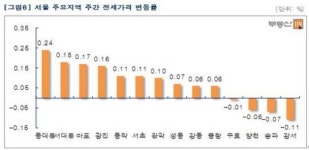 수도권 전세금 88주만에 하락 전환…서울 아파트 값 내림세 지속