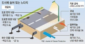 [단독] 도시광산 육성…3차 산업환경 종합시책 나온다