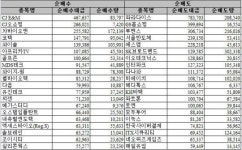 [표] 코스닥 시장, 기관 순매매 상위종목 (18시)