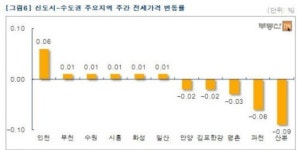 서울 아파트 값 5주 연속 하락…전세금 오름세는 지속