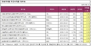 [주간펀드동향] 국내주식형 펀드 수익률 상위(4월28일~5월2일)