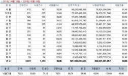 [경매사냥] 강서구 등촌동 월드메르디앙 85㎡ 2회 유찰 2억6240만원