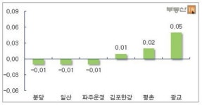 서울 아파트 값 6주 연속 하락세…서울 전세금은 오름세 지속