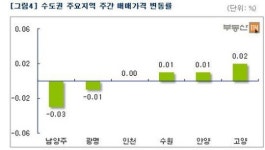 서울 아파트 가격 8주 연속 하락…전세금은 상승세 지속