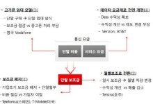 [기로에 선 이동통신]② 美는 통신서비스 무한경쟁…보조금 대신 요금제 천국