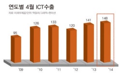 4월 ICT 수출 역대 월 최대…휴대폰·반도체·디지털TV가 효자