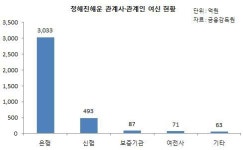 유병언 관련 신협서 예금인출 급증…당국, 유동성 대응체계 구축 검토