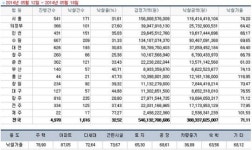 [경매사냥] 성북구 장위동 꿈의숲대명루첸 122㎡ 1회 유찰 6억5000만원