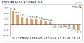 서울 일반 아파트값, 22주만에 첫 하락세