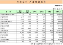 프리보드지수, 300.44포인트(1.99%) 내린 1만5125.98