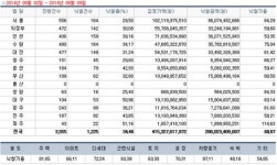 [경매사냥] 대구 수성구 두산동 대우트럼프월드수성 141.7㎡ 1회 유찰 3억2900만원