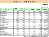 프리보드지수, 82.94포인트(0.57%) 내린 1만4549.15