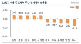 서울 아파트 매매가격 12주 연속 하락