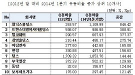 1분기 유가증권시장 580개사 유동비율 1.64%P 감소