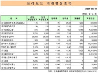 프리보드지수, 44.63포인트(0.31%) 오른 1만4499.03