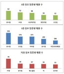 점포 1·2층은 한식점, 지하는 PC방이 가장 많아