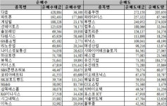 [표] 코스닥 시장, 외국인 순매매 상위종목(18시)