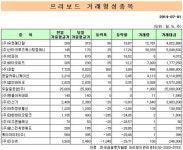 프리보드지수, 120.68포인트(0.88%) 오른 1만3875.11