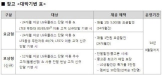 LG유플러스, 중고폰 매입하는 보상형 대박기변 출시