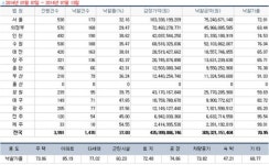 [경매사냥] 광주 북구 운암동 남양휴튼 111.1㎡ 1회 유찰 1억9530만원