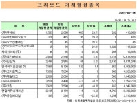 프리보드지수, 58.30포인트(0.42%) 오른 1만3859.94