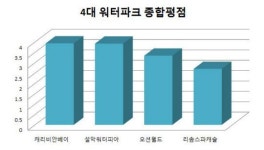 [리뷰인사이드]⑩ 4대워터파크…미소없는 오션월드, 관리허술 리솜스파캐슬(상)