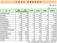 프리보드지수, 31.80포인트(0.23%) 오른 1만4102.29